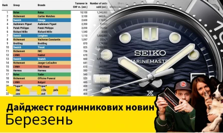 НОВЕ ВІДЕО НА ЮТУБ-КАНАЛІ: ДАЙДЖЕСТ НОВИН ПРО ГОДИННИКИ ЗА БЕРЕЗЕНЬ 2025